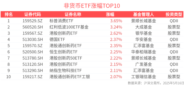 股票配资炒股网 ETF英雄汇(2025年5月16日)：标普消费ETF(159529.SZ)领涨、标普500ETF(159612.SZ)溢价明显