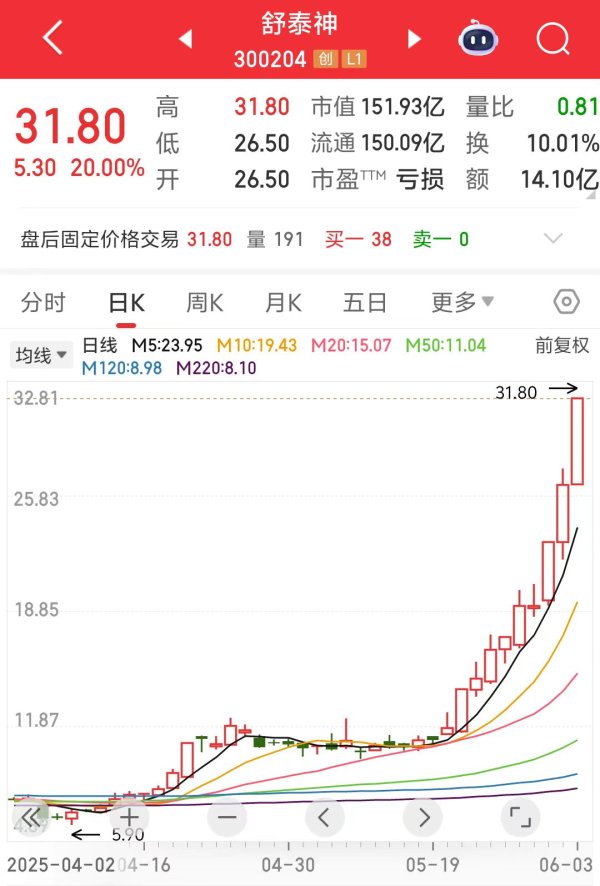 证券配资网 2个月涨超300%，舒泰神杀疯了！时隔3年券商研报再覆盖